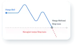 Stop Loss dan Take Profit